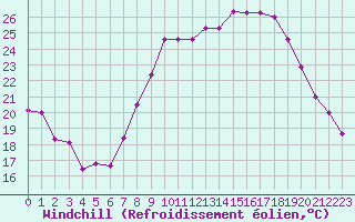 Courbe du refroidissement olien pour Hyres (83)