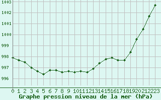 Courbe de la pression atmosphrique pour Le Havre - Octeville (76)