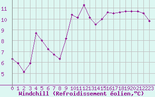 Courbe du refroidissement olien pour Recoubeau (26)