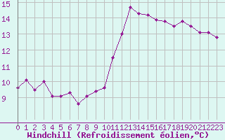 Courbe du refroidissement olien pour Sallles d