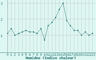 Courbe de l'humidex pour Mende - Chabrits (48)