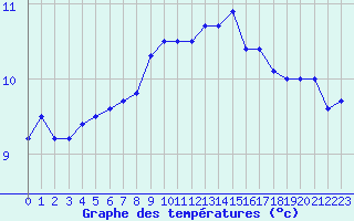 Courbe de tempratures pour Cap de la Hague (50)
