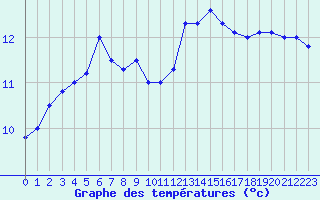 Courbe de tempratures pour Ploumanac