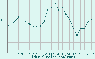 Courbe de l'humidex pour Liefrange (Lu)