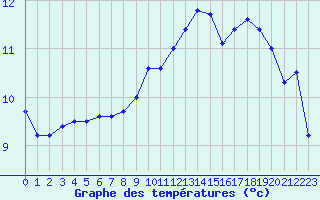 Courbe de tempratures pour Auch (32)