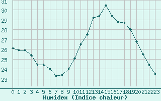 Courbe de l'humidex pour Dax (40)