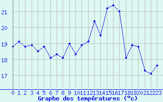 Courbe de tempratures pour Cap Ferret (33)