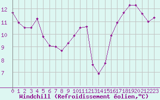 Courbe du refroidissement olien pour Aytr-Plage (17)