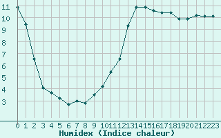 Courbe de l'humidex pour Le Touquet (62)