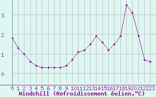 Courbe du refroidissement olien pour Grenoble/agglo Le Versoud (38)