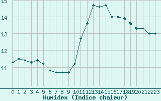 Courbe de l'humidex pour Aizenay (85)