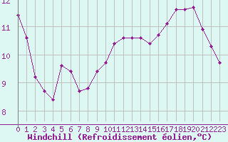 Courbe du refroidissement olien pour Sandillon (45)