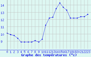 Courbe de tempratures pour Berson (33)