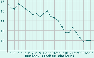 Courbe de l'humidex pour Herhet (Be)