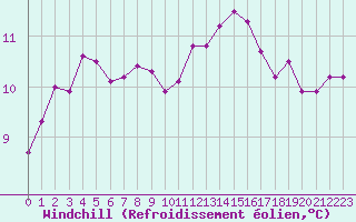 Courbe du refroidissement olien pour Saint-Nazaire (44)