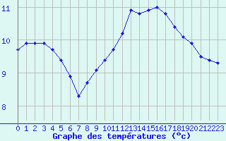 Courbe de tempratures pour Angoulme - Brie Champniers (16)