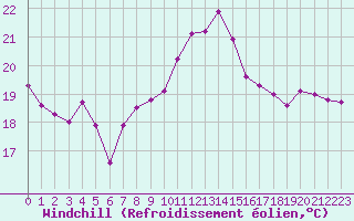 Courbe du refroidissement olien pour Cap Bar (66)