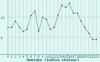 Courbe de l'humidex pour Cap de la Hve (76)