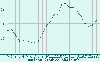 Courbe de l'humidex pour Angers-Beaucouz (49)