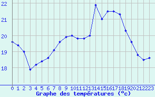 Courbe de tempratures pour La Rochelle - Aerodrome (17)