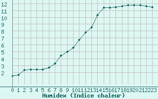 Courbe de l'humidex pour Dounoux (88)