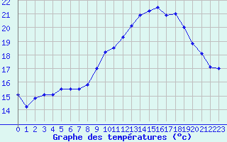 Courbe de tempratures pour Mont-Aigoual (30)