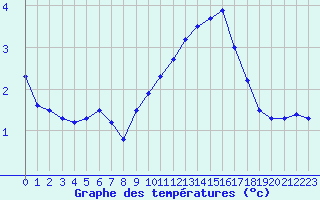 Courbe de tempratures pour Grenoble/St-Etienne-St-Geoirs (38)
