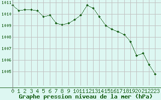 Courbe de la pression atmosphrique pour Tour-en-Sologne (41)