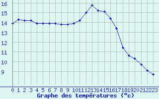 Courbe de tempratures pour Gurande (44)