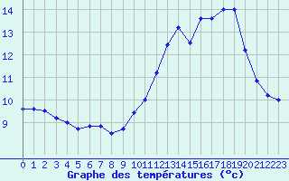 Courbe de tempratures pour Samatan (32)