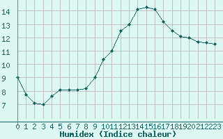 Courbe de l'humidex pour Perpignan (66)