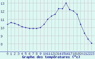 Courbe de tempratures pour Amur (79)