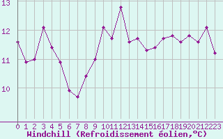 Courbe du refroidissement olien pour Aytr-Plage (17)