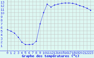 Courbe de tempratures pour Vannes-Sn (56)