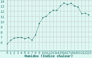 Courbe de l'humidex pour Estres-la-Campagne (14)