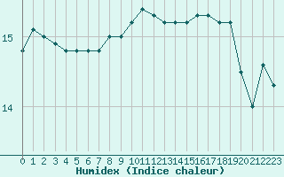 Courbe de l'humidex pour Sallles d'Aude (11)