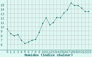 Courbe de l'humidex pour Boulogne (62)