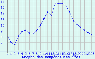 Courbe de tempratures pour Avignon (84)