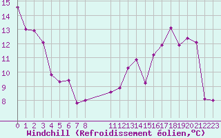 Courbe du refroidissement olien pour Dole-Tavaux (39)