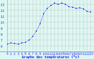 Courbe de tempratures pour Evreux (27)