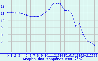 Courbe de tempratures pour Chteauroux (36)