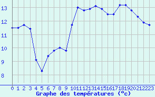 Courbe de tempratures pour Dieppe (76)