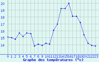 Courbe de tempratures pour Carpentras (84)