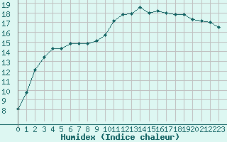 Courbe de l'humidex pour Perpignan Moulin  Vent (66)