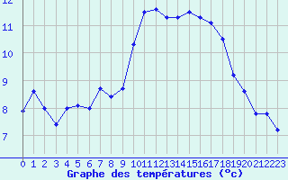 Courbe de tempratures pour Ile d