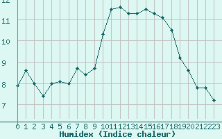 Courbe de l'humidex pour Ile d'Yeu - Saint-Sauveur (85)