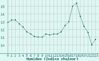 Courbe de l'humidex pour Grandfresnoy (60)