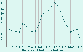 Courbe de l'humidex pour Le Luc (83)