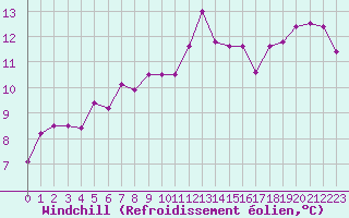 Courbe du refroidissement olien pour Toulon (83)