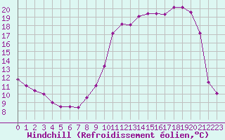 Courbe du refroidissement olien pour Boulogne (62)